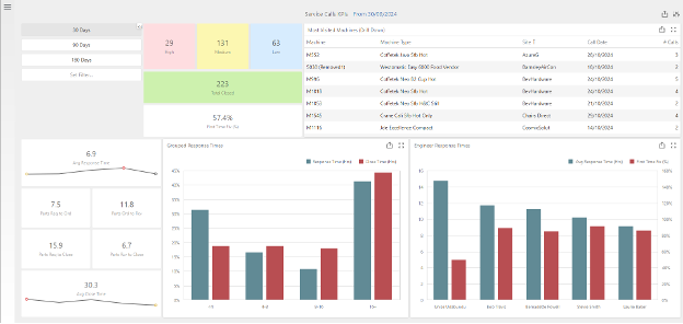 Service Call KPI dashboard.
