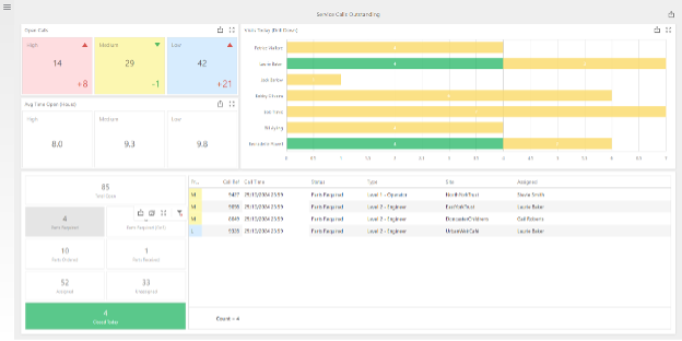 Dashboard of outstanding Service Calls.