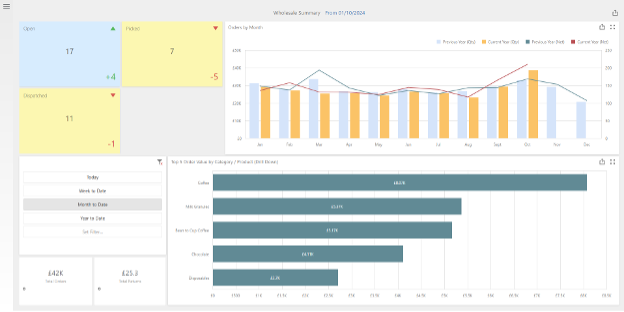 Wholesale Summary Dashboard.